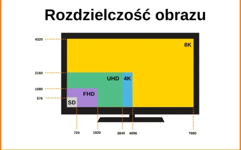 Porównanie rozdzielczości: SD, FHD, UHD 4K i 8K. Obraz pokazuje, jaka rozdzielczość to 4K (3840x2160) w porównaniu do innych.