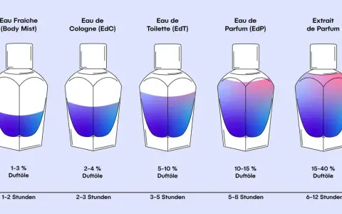 Eau de Toilette oder Parfum für Männer: Finde den perfekten Duft