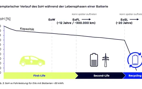 Graph shows EV battery capacity over time, indicating it can last 10 years or more, with potential for second life and recycling.