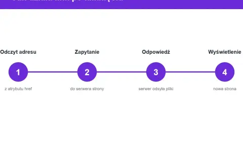 Schemat działania linku HTML: odczyt adresu z atrybutu href, zapytanie do serwera, odpowiedź serwera, wyświetlenie nowej strony.