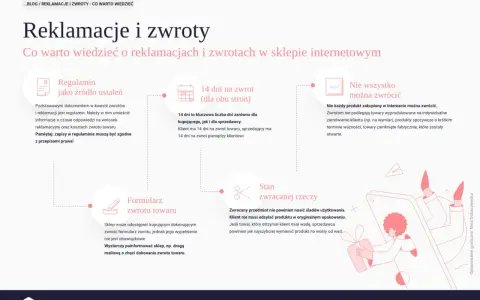 Reklamacje i zwroty w sklepie internetowym: regulamin, 14 dni na zwrot, co można zwrócić, formularz zwrotu, stan zwracanej rzeczy. Dowiedz się, ile trwa rękojmia.