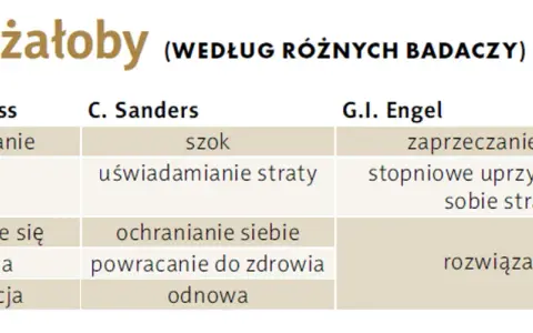Tabela porównuje etapy żałoby według Kübler-Ross, Sanders i Engel: zaprzeczanie, szok, złość, targowanie, depresja, akceptacja, uświadamianie, ochranianie, powracanie do zdrowia, odnowa, rozwiązanie.