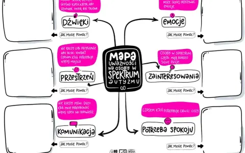 Mapa uwag na osoby w spektrum autyzmu: dźwięki, emocje, przestrzeń, zainteresowania, komunikacja, potrzeba spokoju. Fiksacje autyzm.