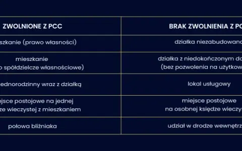 PCC przy zakupie nieruchomości: Jak legalnie uniknąć podatku?
