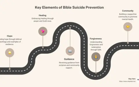 Key elements of Bible suicide prevention: hope, healing, guidance, forgiveness, and community. Learn what the Bible says about suicide prevention.