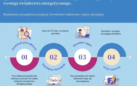 Infografika wyjaśnia, kiedy dom do 70 mkw. wymaga świadectwa energetycznego. Omówiono zwolnienia przy odbiorze, późniejszy obowiązek oraz wymogi przy sprzedaży i najmie.