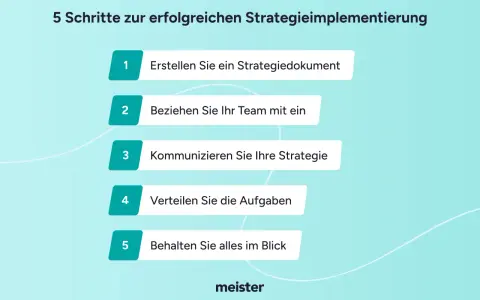 Eine methodische Übungsreihe zeigt 5 Schritte zur erfolgreichen Strategieimplementierung: Strategiedokument erstellen, Team einbeziehen, Strategie kommunizieren, Aufgaben verteilen, alles im Blick behalten.