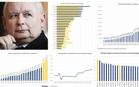 Portret polityka obok wykresów płacy minimalnej w Polsce i Europie. Analiza pokazuje, ile procent wynagrodzenia na alimenty może pochłonąć.