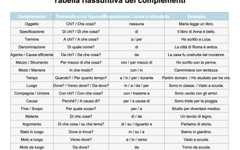 Tabella che spiega come si fa l'analisi logica, con complementi, domande, preposizioni ed esempi.