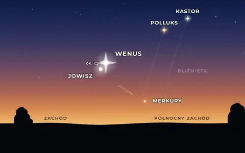 Ilustracja nieba z zaznaczonymi planetami: Jowisz, Wenus, Merkury oraz gwiazdami Kastor i Polluks.