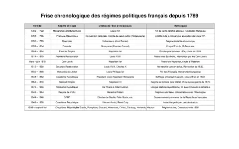 Tableau chronologique des régimes politiques français depuis 1789, incluant les dates, régimes, chefs d'État et remarques. L'ordre des présidents français est visible dans la colonne "Chef(s) de l'État".