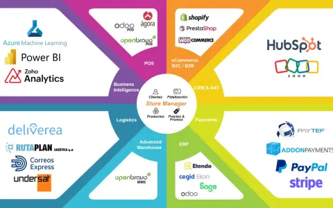 Diagrama de soluciones para retail: ERP, POS, eCommerce, logística, pagos y más.