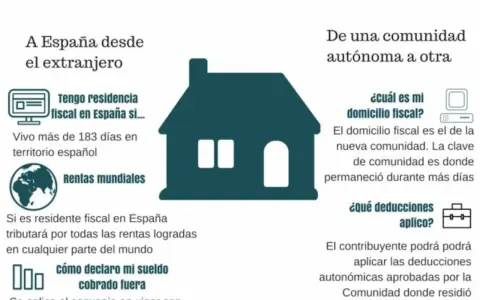 Infografía sobre cambios de domicilio y fiscalidad expatriados en España. Explica residencia fiscal, rentas mundiales y deducciones.