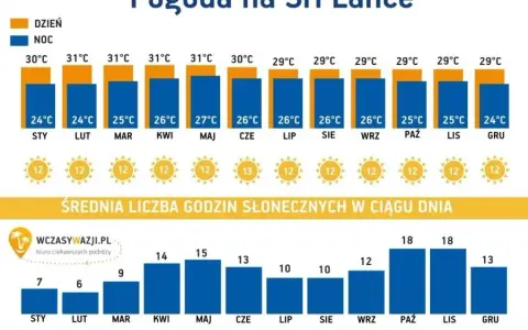 Sri Lanka: Kiedy jechać? Twój przewodnik po porach roku i aktywnościach
