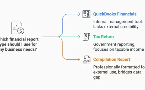 Flowchart comparing QuickBooks Financials, Tax Return, and Compilation Report for business needs. A Compilation Report is professionally formatted for external use.