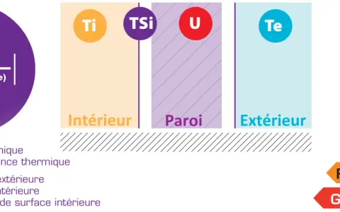 Schéma expliquant le calcul du coefficient U (transfert thermique) pour l'isolation. Il montre les températures intérieure (Ti, TSi) et extérieure (Te).