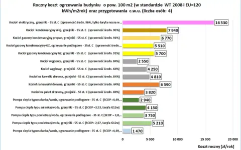Wykres porównuje roczny koszt ogrzewania budynku 100 m2 różnymi systemami. Kocioł kondensacyjny olejowy, z ceną 7940 zł, jest droższy od gazowego.