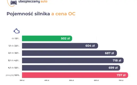 Tabela opłat OC od pojemności silnika: do 1,0 L - 502 zł, 1,1-2,0 L - 604 zł, 2,1-3,0 L - 687 zł, 3,1-4,0 L - 718 zł, 4,1-5,0 L - 699 zł, powyżej 5,0 L - 737 zł.