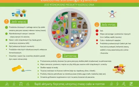 Zdrowe żywienie: jedz więcej warzyw, owoców, ryb, produktów pełnoziarnistych. Ogranicz sól, cukier, przetworzone mięso. Dieta cukrzycowa wymaga konsultacji z dietetykiem.
