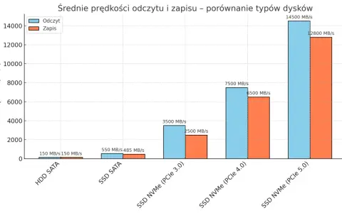 Wykres porównuje prędkości odczytu i zapisu dysków: HDD SATA, SSD SATA, SSD NVMe (PCIe 3.0, 4.0, 5.0). Dysk NVMe PCIe 5.0 jest najszybszy.