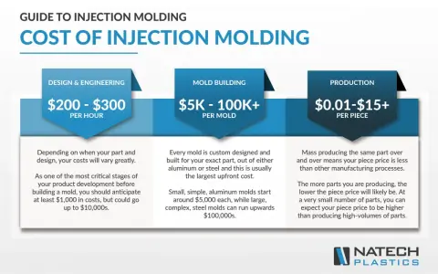 Guide to injection molding costs: Design & Engineering ($200-$300/hr), Mold Building ($5K-$100K+/mold), and Production ($0.01-$15+/piece).