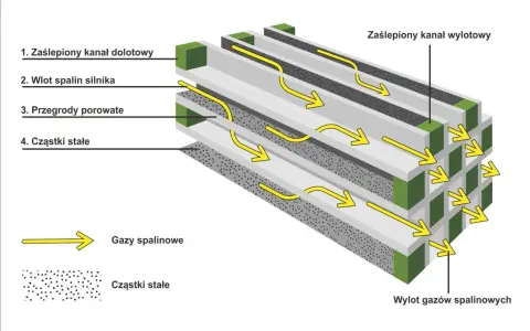 Czy DPF to katalizator? Odkryj kluczowe różnice i funkcje