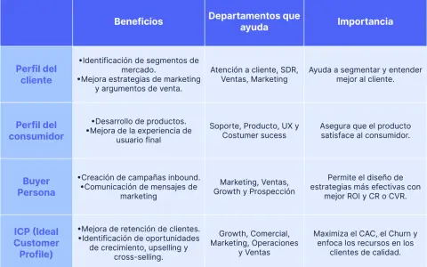 Tabla comparativa de perfiles de cliente, consumidor, buyer persona e ICP. Detalla beneficios, departamentos de ayuda e importancia para la segmentación de clientes.