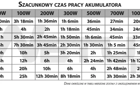 Tabela pokazuje szacunkowy czas pracy akumulatorów o różnej pojemności (Ah) przy różnych obciążeniach (W). Dobór akumulatora do pojemności silnika zależy od potrzeb.