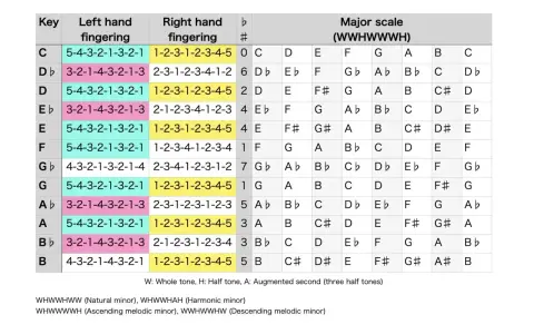 Tabela z palcowaniem lewej i prawej ręki dla różnych tonacji, pokazująca budowę skal i akordów, w tym **minor chords**.
