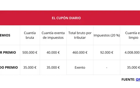Tabla de premios del Cupón Diario. Muestra premios exentos IRPF y su desglose, como el Primer Premio con 40.000€ exentos.