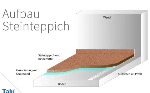 Aufbau eines Steinteppichs: Grundierung mit Quarzsand, Steinteppich und Bindemittel, Aluleisten als Profil.