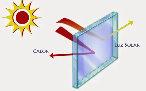 El sol irradia calor y luz solar. El vidrio aislante refleja parte del calor y deja pasar la luz solar.