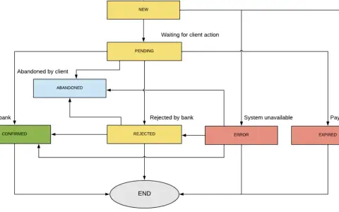 Diagram pokazuje statusy transakcji: NEW, PENDING (status pending co oznacza oczekiwanie na akcję klienta), CONFIRMED, REJECTED, ABANDONED, ERROR, EXPIRED, END.