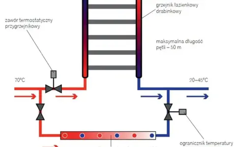 Schemat instalacji z grzejnikiem drabinkowym i ogrzewaniem podłogowym. Zawór RTL na powrocie reguluje temperaturę.
