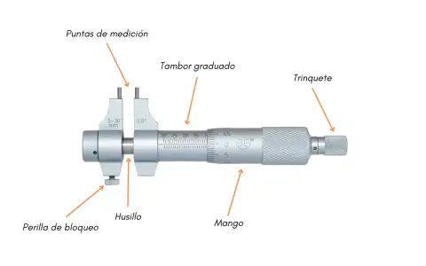 Partes del micrómetro: puntas de medición, tambor graduado, trinquete, husillo, mango y perilla de bloqueo.
