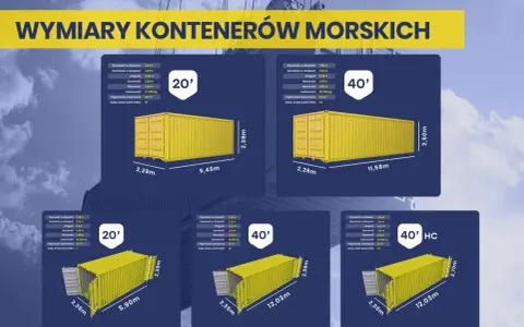 Porównanie różnych rodzajów kontenerów morskich: 20', 40' i 40' HC, z ich wymiarami i ładownością.
