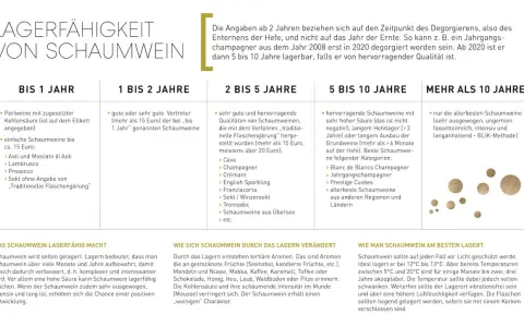 Tabelle zeigt, wie lange man Schaumwein lagern kann, von bis zu 1 Jahr bis über 10 Jahre.