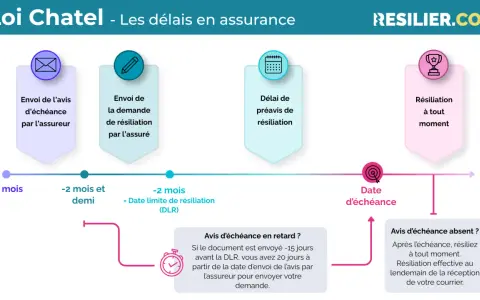 Chronologie des délais pour une radiation d'assurance habitation selon la loi Chatel : envoi de l'avis, demande de résiliation, préavis et date d'échéance.