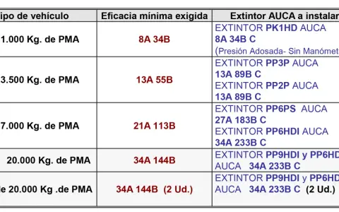 Tabla de extintores AUCA para camiones según su peso. Se detallan tipos de extintores y su eficacia mínima exigida.