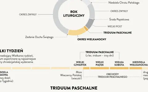 Schemat roku liturgicznego: od Niedzieli Chrztu Pańskiego, przez okres zwykły, Środę Popielcową, Wielki Post, aż do Triduum Paschalnego.