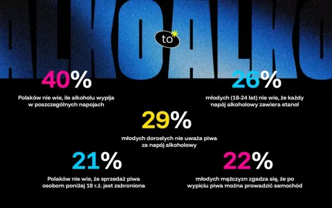 40% Polaków nie wie, ile etanolu ma piwo. 26% młodych nie wie, że każdy napój alkoholowy zawiera etanol.