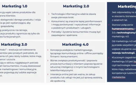 Grafika przedstawia schemat ewolucji marketingu od 1.0 do 5.0.