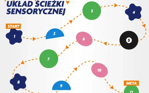Schemat ścieżki sensorycznej z ponumerowanymi punktami od 1 do 11, od START do META.