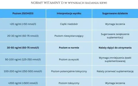 Tabela z normami witaminy D w wynikach badań krwi. Określa interpretację poziomu i sugerowane działania.