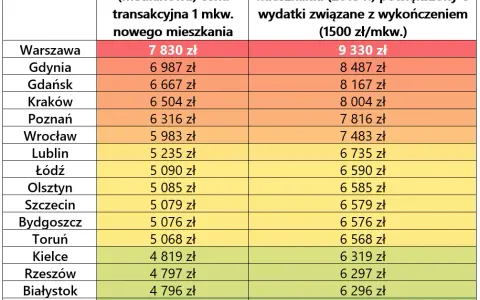Ile kosztuje wykończenie mieszkania? Sprawdź aktualne ceny i koszty