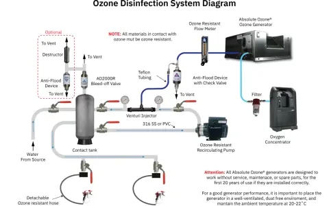 Diagrama de sistema de desinfección con ozono. El ozono mata las chinches al desinfectar el agua y el aire.