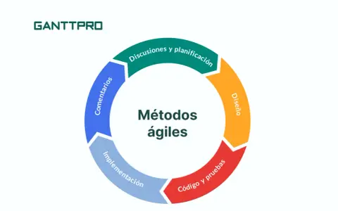 Diagrama circular que ilustra la metodología de un proyecto ágil: discusiones, diseño, código y pruebas, implementación y comentarios.