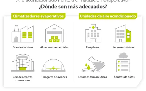Comparativa de climatizador o aire acondicionado: dónde son más adecuados. Muestra fábricas, almacenes, hospitales, oficinas, centros comerciales, hangares, laboratorios y centros de datos.