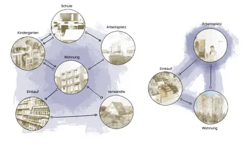 Diagramm zeigt Verbindungen zwischen Wohnort, Kindergarten, Schule, Arbeitsplatz, Einkauf und Verwandten. Dies illustriert Aspekte der gendergerechten Stadtplanung.