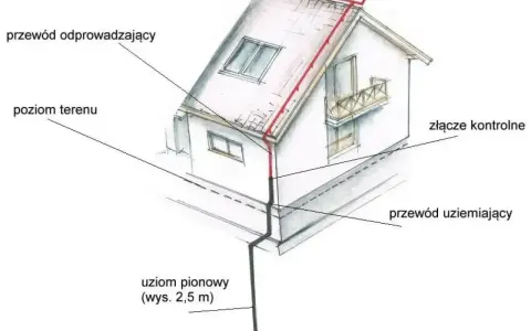 Schemat pokazuje uziom fundamentowy domu: przewód odprowadzający na dachu, pionowy uziom w gruncie i przewód uziemiający.